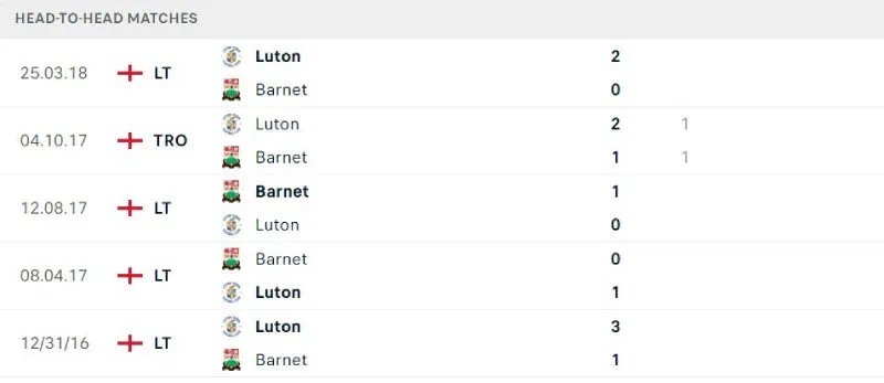 Soi Kèo Bóng Đá - Luton Town vs Barnet 03/09/2025 Lịch sử đối đầu của Luton Town vs Barnet