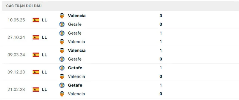 Soi Kèo Bóng Đá - Valencia vs Getafe 30/08/2025 Lịch sử đối đầu của Valencia vs Getafe