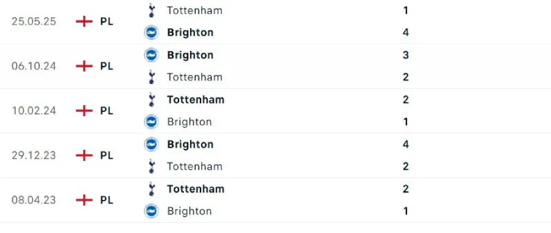Soi Kèo Bóng Đá - Brighton vs Tottenham 20/09/2025 Lịch sử đối đầu của Brighton vs Tottenham