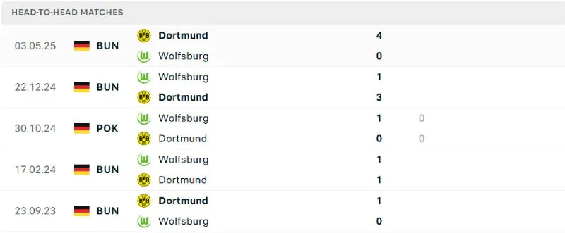 Soi Kèo Bóng Đá - Dortmund vs Wolfsburg 21/09/2025 Lịch sử đối đầu của Dortmund vs Wolfsburg