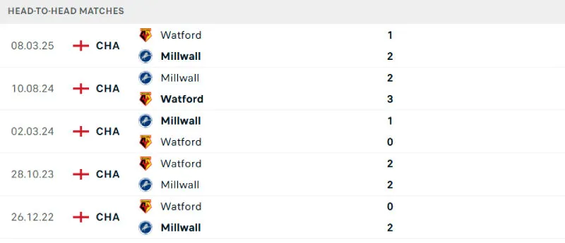 Soi Kèo Bóng Đá - Millwall vs Watford 23/09/2025 Lịch sử đối đầu của Millwall vs Watford