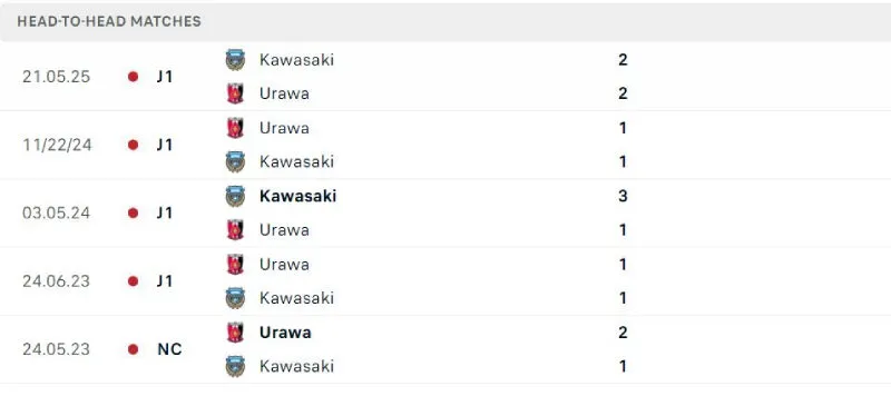 Soi Kèo Bóng Đá - Urawa Red Diamonds vs Kawasaki Frontale 03/09/2025 Lịch sử đối đầu của Urawa Red Diamonds vs Kawasaki Frontale